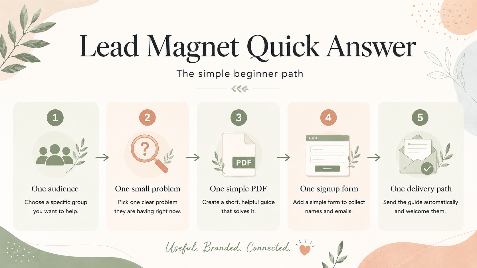 Quick answer workflow for creating a Canva lead magnet
