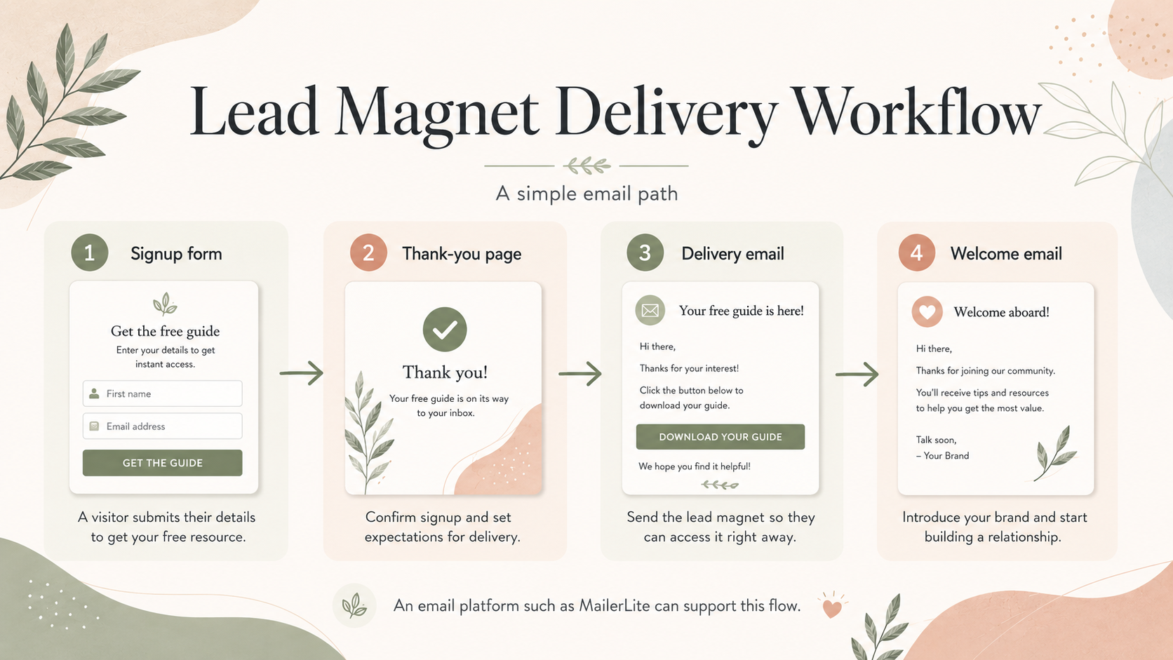 Lead magnet delivery workflow using a signup form, thank-you page, delivery email, and welcome email