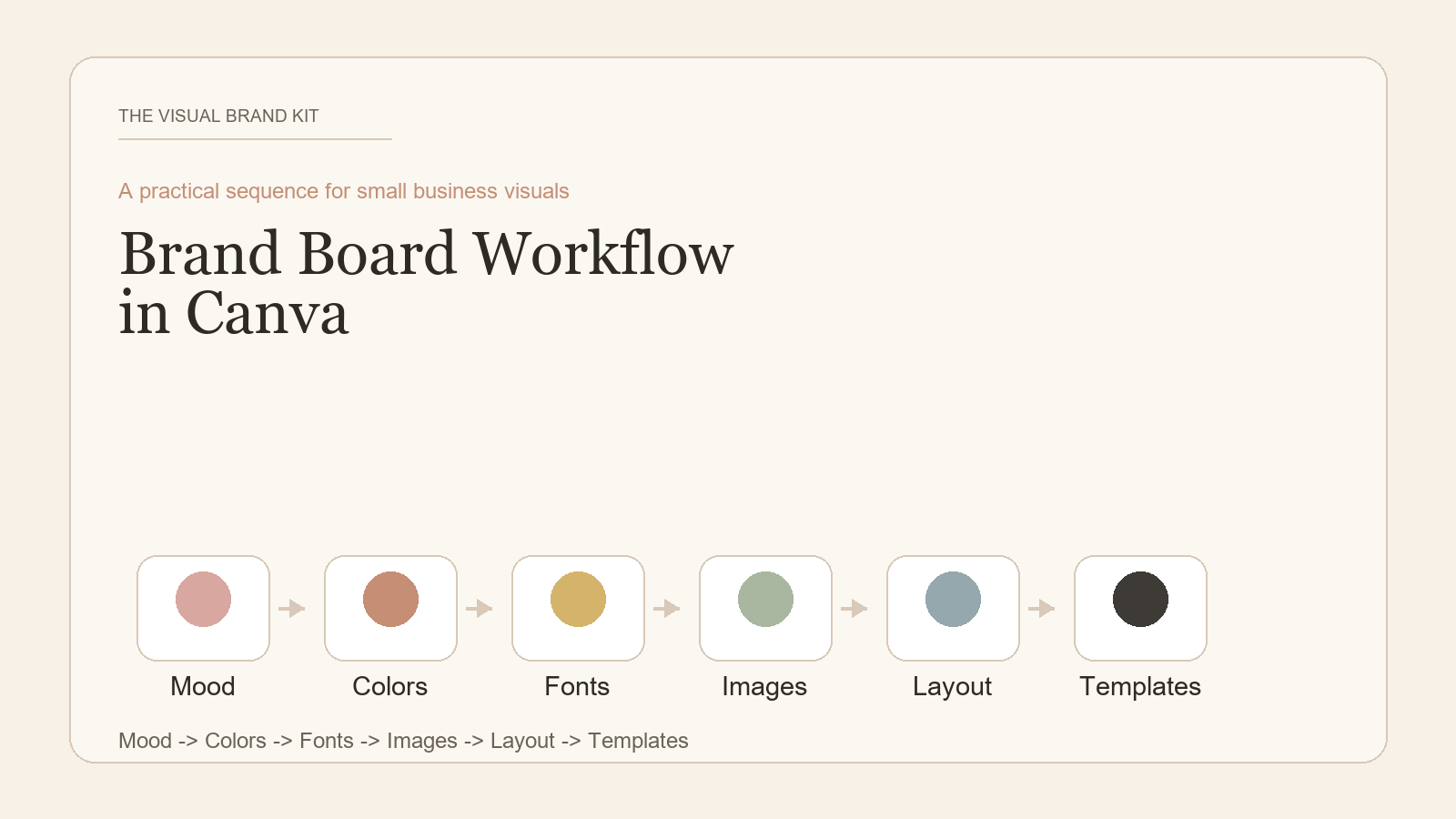 Brand board workflow in Canva from mood to colors, fonts, images, layout, and templates.