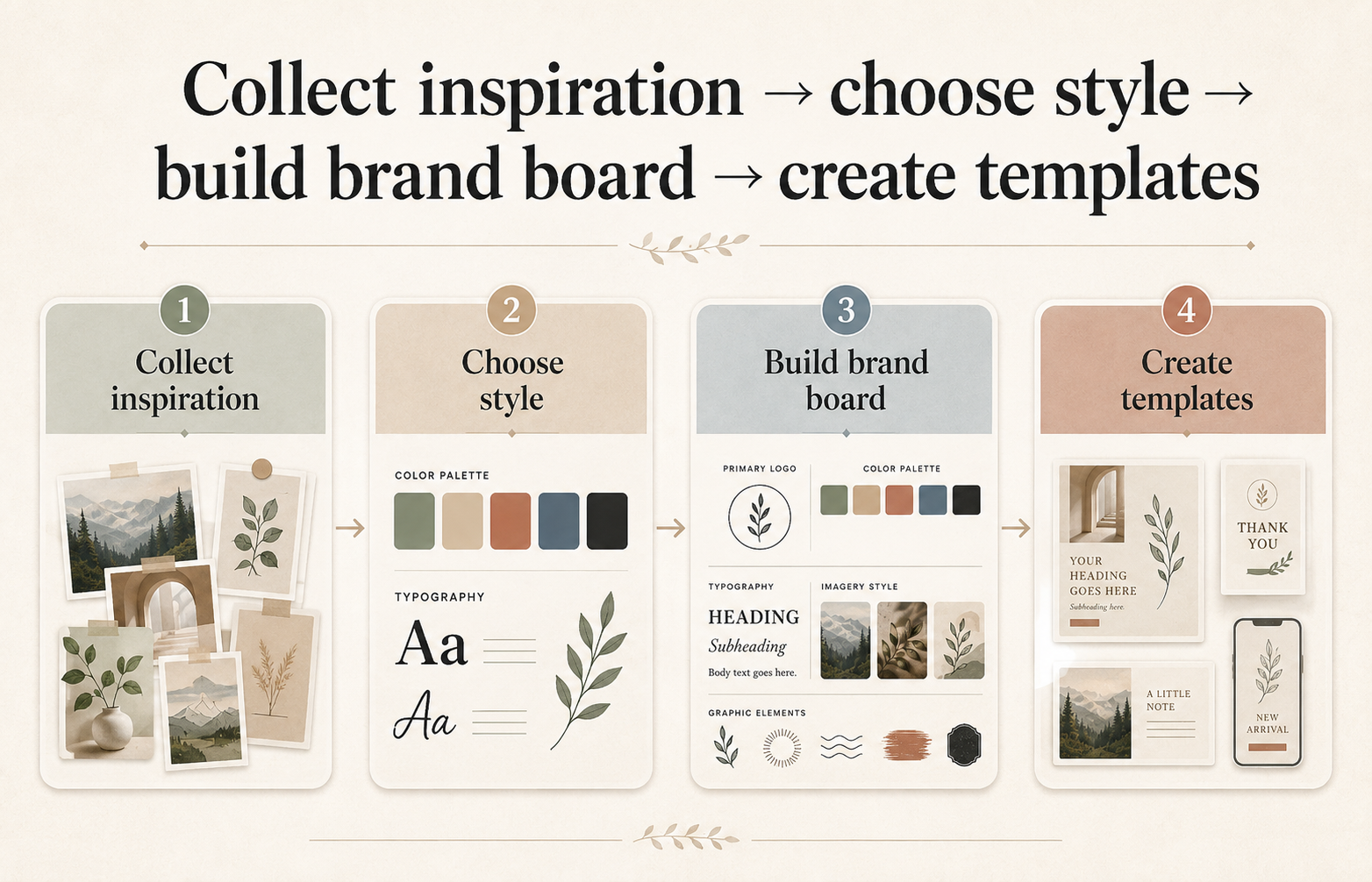 Brand board workflow from inspiration to reusable templates.
