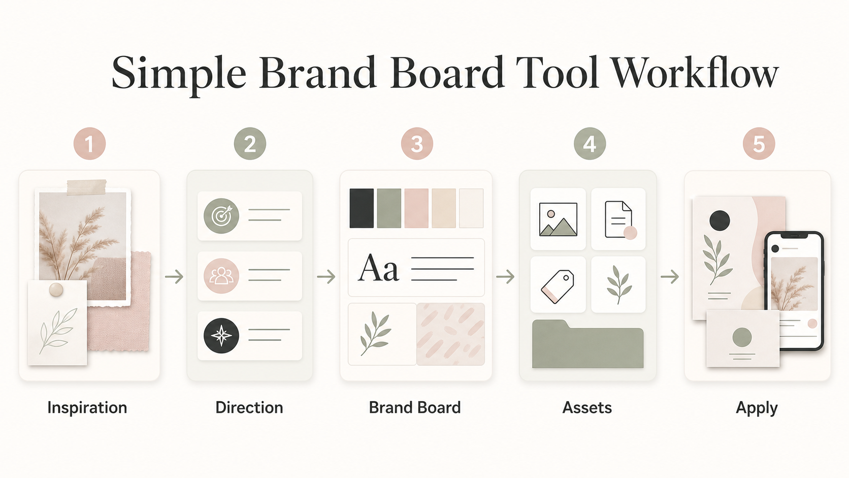 Simple brand board tool workflow for non-designers