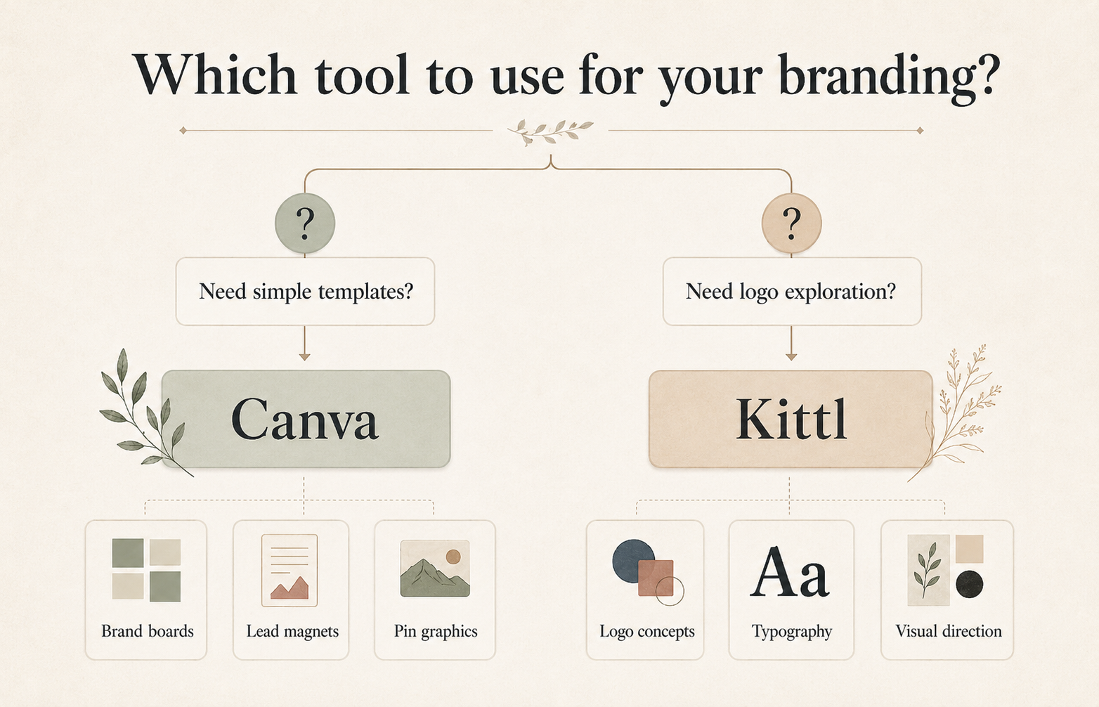 Decision guide for choosing Canva or Kittl based on branding needs.